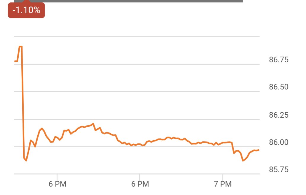 WTI oil down 1.1% to $85.95 after Iran military escalation risk failed to materialize over the weekend