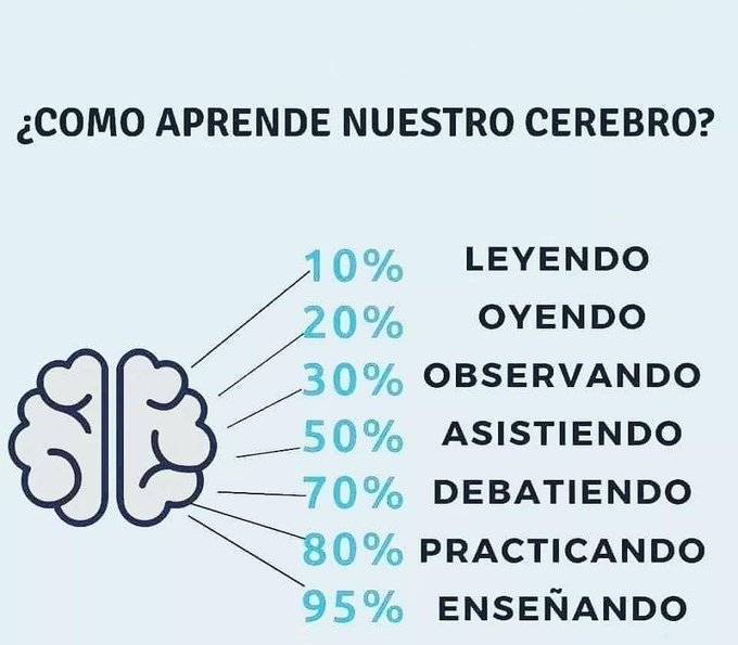 virginiog's tweet image. ¿Cómo aprendemos?
 Se aprende más con métodos activos
Inspirador gráfico que reinterpreta la pirámide de Edgar Dale 
(más allá de la exactitud de las cifras