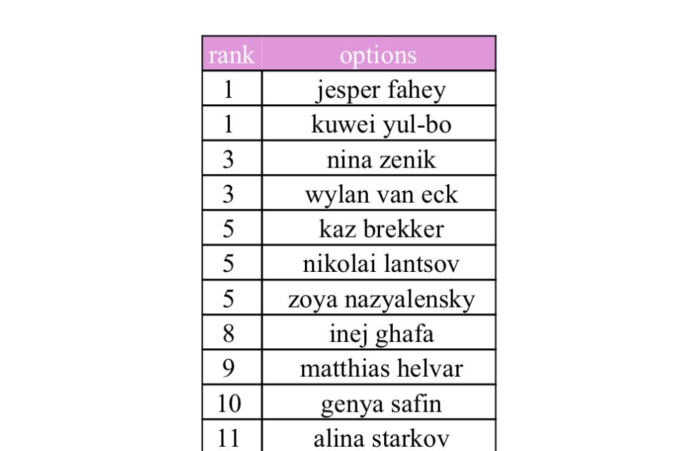 this is... a bit incorrect bc i don't think zoyalai should be above inej & matthias but also i love them so bad so.