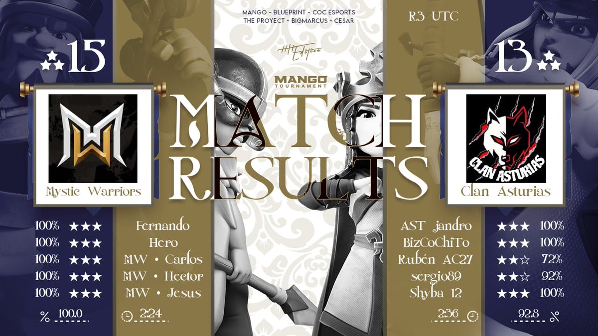 Victoria en pleno. Estamos satisfechos por nuestro desempeño en <a href="/MangoTournament/">Mango Tournament</a> contra un gran equipo..
#GOMYSTICWARRIOS