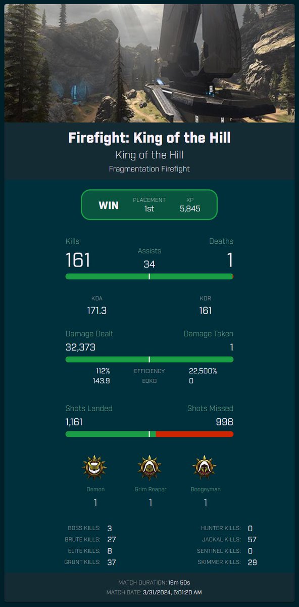 Spartan_Record's tweet photo. 👋 It's been a while! 

Take a look at our new update to see Firefight match statistics as well as Firefight stats within the Service Record!

Check it out at https://t.co/ANvCmzRIF1, powered by #gruntdotapi

#Halo #HaloInfinite https://t.co/4vrcva4Izf