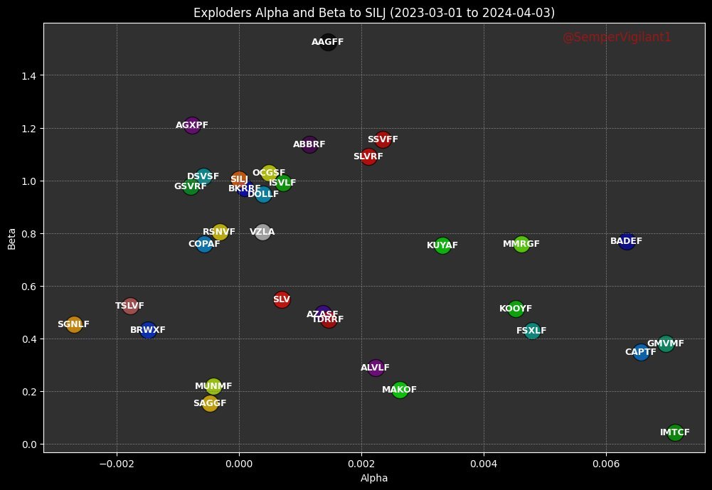 SemperVigilant1's tweet image. #Silver #Exploders 

Are past Splosions good or bad? 

Part 1 - Data Exploration

We are trying to determine something simple...whether you can still jump on board an #Exploder stock after it has a big jump in price from big drill results. 

This 🧵 is just an exploration of the