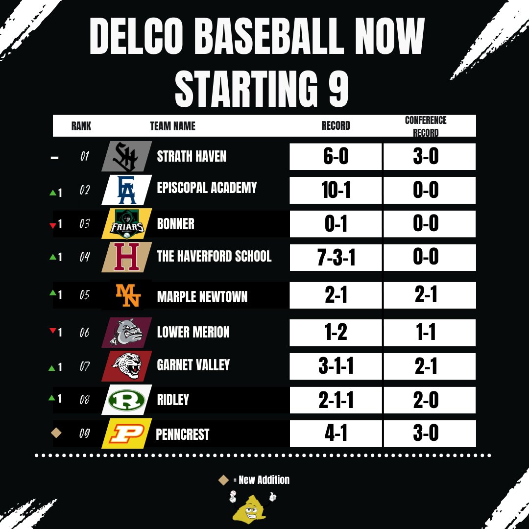 Delco Baseball Now (@delcobaseball) on Twitter photo 🚨 NEW POWER RANKINGS 🚨
<a href="/PanthersSH/">Haven Baseball</a> stays on top for the third consecutive week after taking care of business against Harriton and Radnor.
Not too many significant changes overall, but <a href="/PcrestBaseball/">PenncrestBaseball</a> has earned their way on to the list for the first time this year, and the 🚨 NEW POWER RANKINGS 🚨
<a href="/PanthersSH/">Haven Baseball</a> stays on top for the third consecutive week after taking care of business against Harriton and Radnor.
Not too many significant changes overall, but <a href="/PcrestBaseball/">PenncrestBaseball</a> has earned their way on to the list for the first time this year, and the