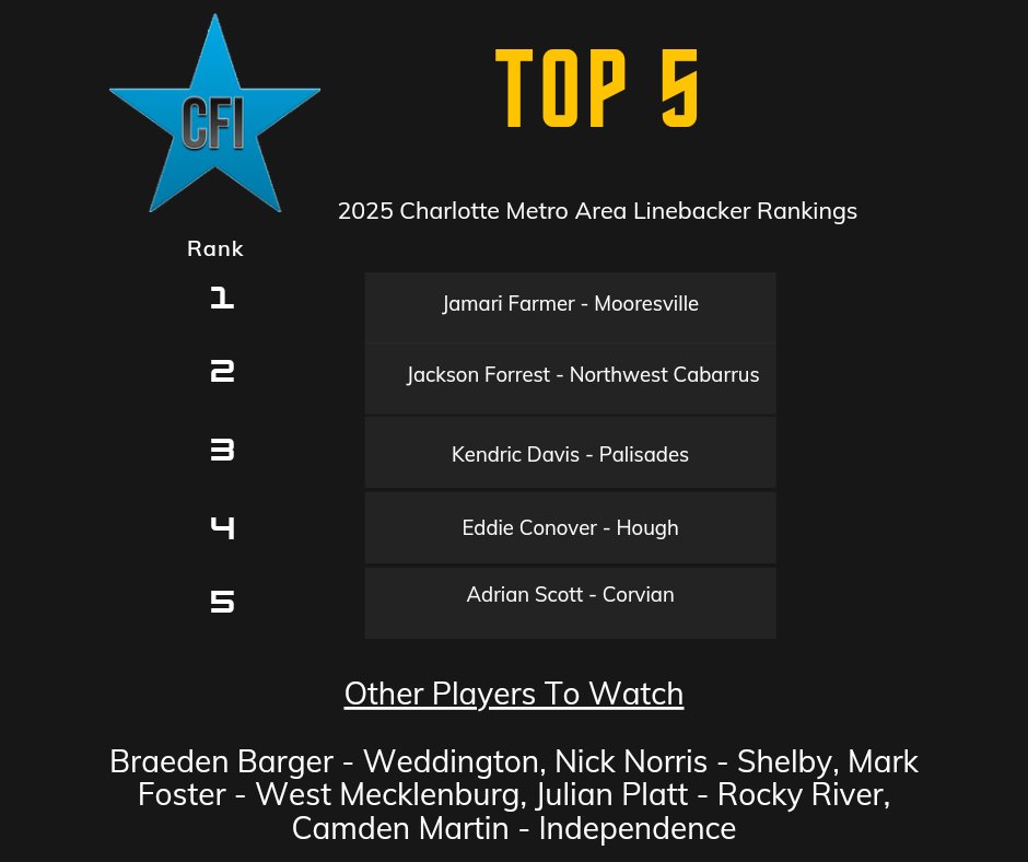 Top Class of 2025 Charlotte Metro Area Linebacker Rankings