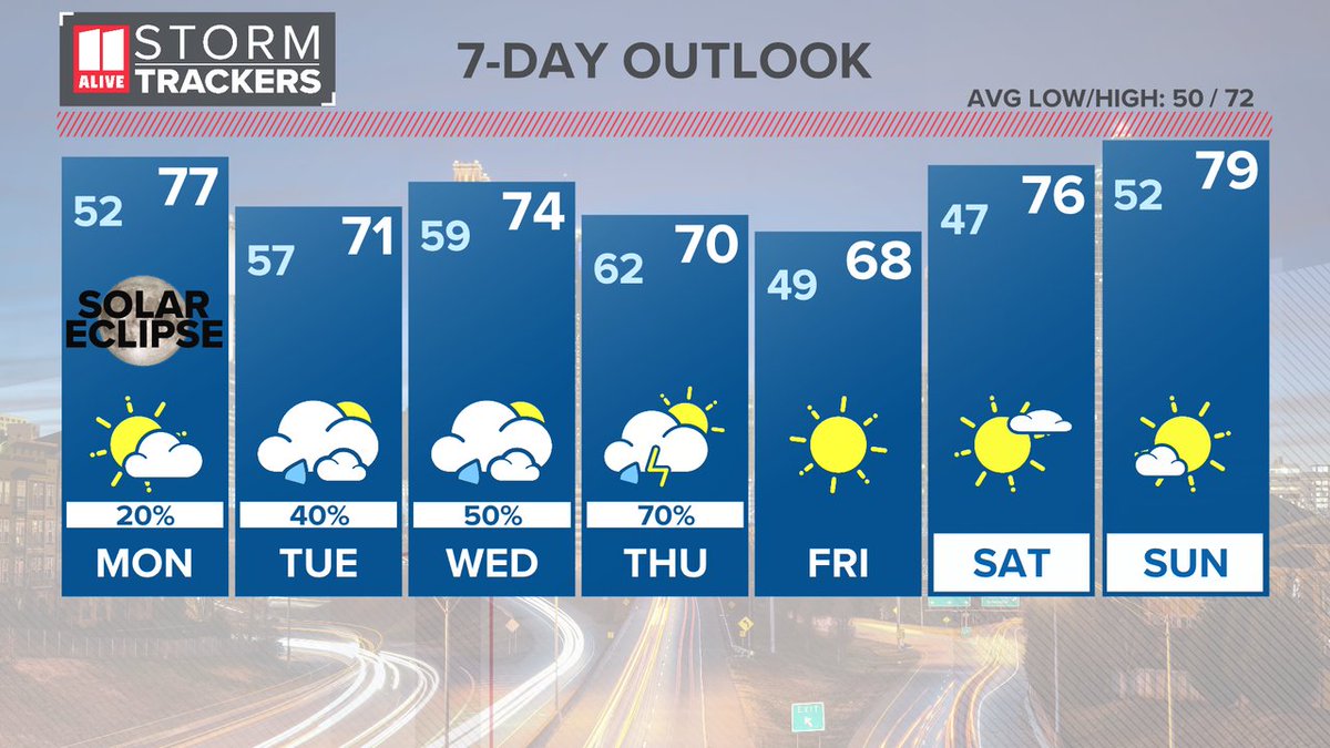 I hope you had a great weekend! Here's a look at the upcoming week ahead in Atlanta. #storm11 #gawx
