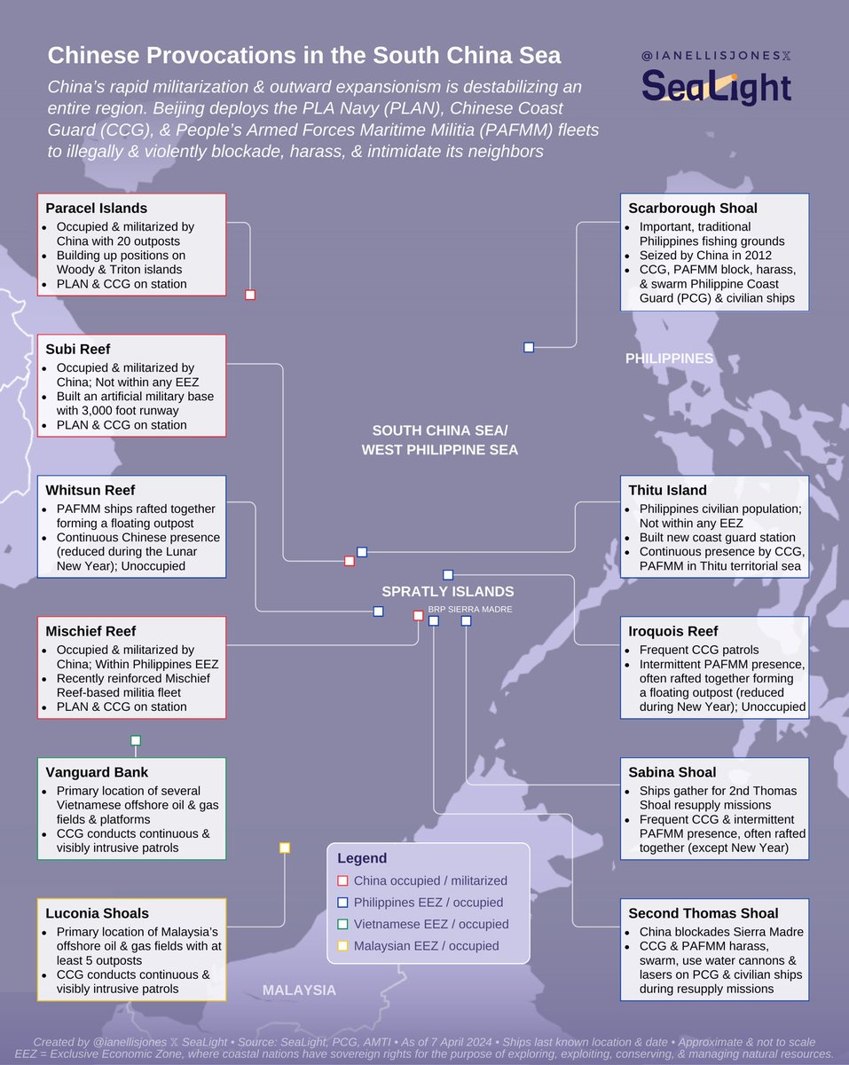 South China Sea situation - China’s militarization, expansion & violence is destabilizing an entire region - Ships harass, swarm, water cannon & laser neighbors - PLA joint patrols & military drills New map with @GordianKnotRay & SeaLight shining light on Chinese provocations🧵