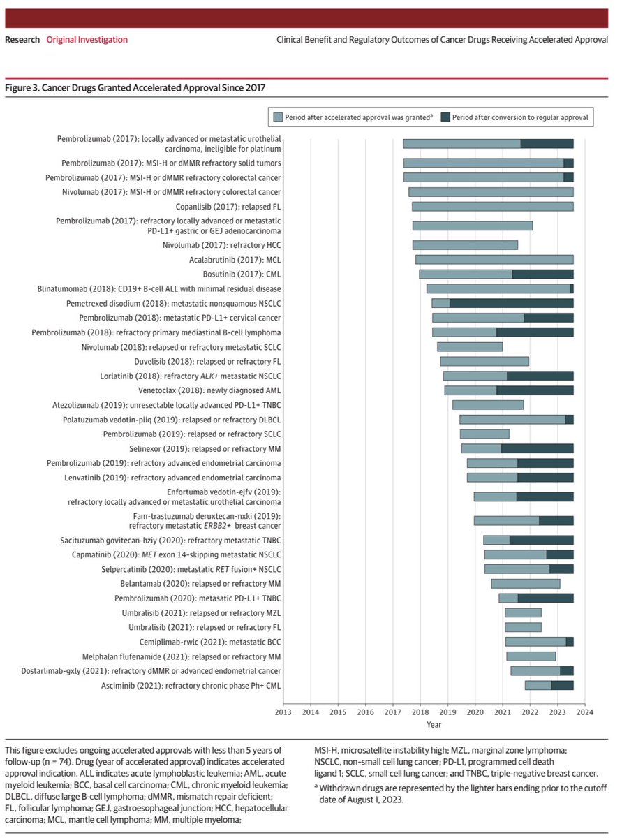 Clinical Benefit and Regulatory Outcomes of #Cancer Drugs Receiving Accelerated Approval. jamanetwork.com/journals/jama/… @JAMA_current @JAMANetwork @JAMAOnc #CancerResearch