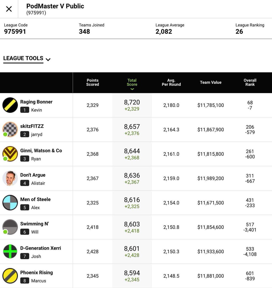 🏉 AFL PodMasters Classic Results 🏉 Round 4 Overall 311 - @supercoach - @al_superfooty 463 - @magicmoments000 977 - @talkingsc - Streety 1030 - @FootyMailbag - @DamoSC Top Scores 2384 - @astfantasy - Pete 2378 - Footy Mailbag - DamoSC 2372 - SC Swordplay - @Supercoach_DR…