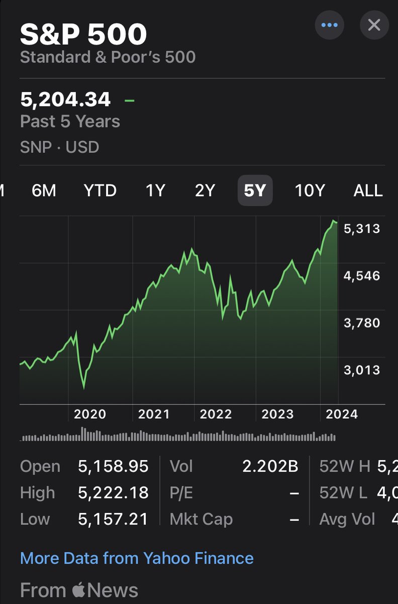 @herotimeszero Remember when Trump said the market would tank if Biden was elected? It's gone up and up since the election went for Biden, highest ever #Trump2024 #Bidenomics #TruckersForTrump #TRUMP2024ToSaveAmerica #Trump2024AmericaFirst #BidenHarris4More