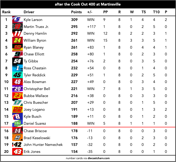 NASCAR Cup Series Standings after the Cook Out 400 at Martinsville!

#NASCAR #NCS #MVSCookOut400