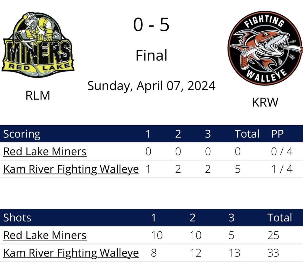 POST GAME | A disappointing 5-0 result gives Kam River a 1-0 series lead. Back at it looking to steal a split tomorrow evening. 🛑 Neitsch - 28/33 #MinerFamily | #TheHardWay ⚫️⛏️🟡