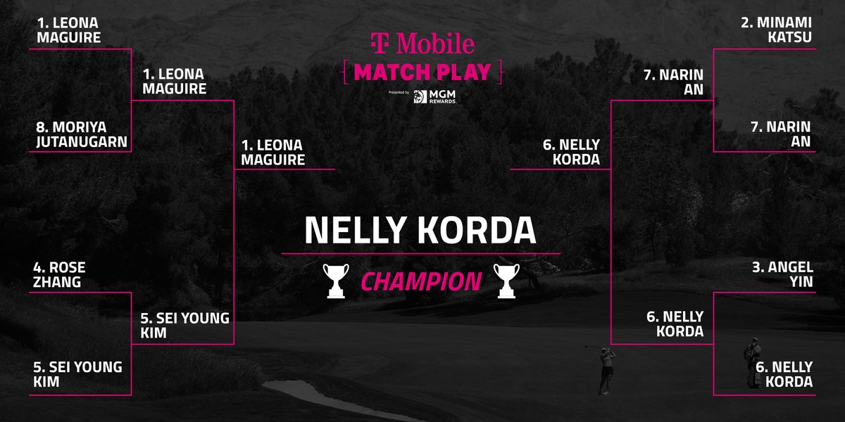 The cherry on top 🍒 @NellyKorda battled her way through this bracket and came out on top!