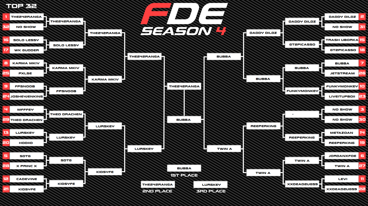 Back to back silvers baby, 1st place quali this time and being the highest placed controller player for both rounds is super sick too