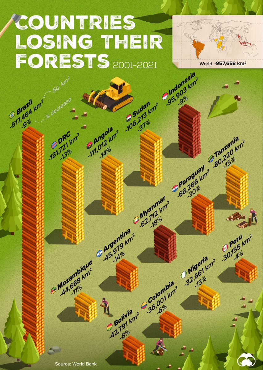 Which countries lost the most forest area between 2001 and 2021? Brazil comes in first 🥇with 517,464 km2 lost. Two significant drivers of deforestation in Brazil have been pasture expansion (for beef) and soy production (mostly for livestock feed).