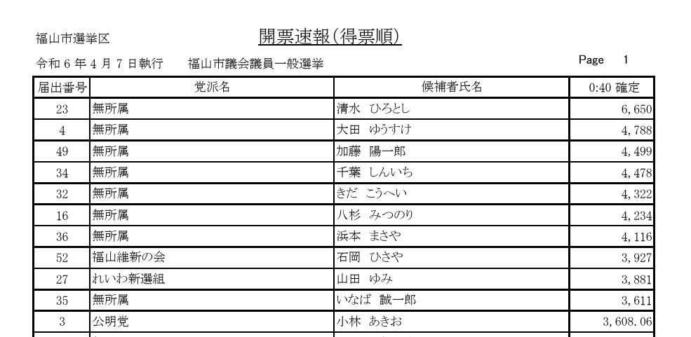 uikohasegawa's tweet photo. れいわ新選組公認・山田ゆみさん当選！みなさん、応援ありがとうございました。地方から国を揺らして行きましょう。
 #福山市議会議員選挙 #れいわ新選組

https://t.co/WZPBIx2sGu https://t.co/pSu5BUBKB2