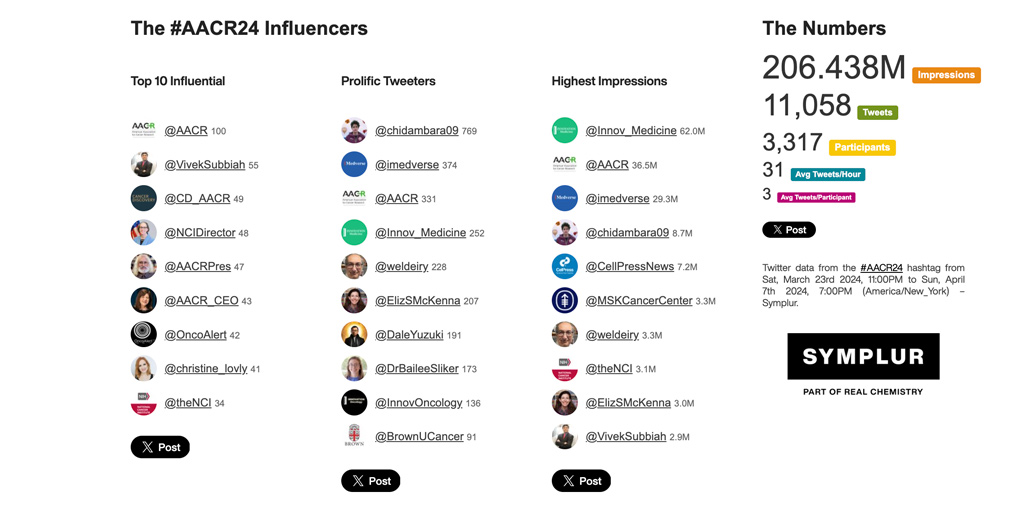 Thank you to the more than 22,600 attendees of the AACR Annual Meeting—a record number—for a fantastic day of cutting-edge cancer science, and to the 3,317 who engaged on X/Twitter, generating over 206 million impressions so far. #AACR24