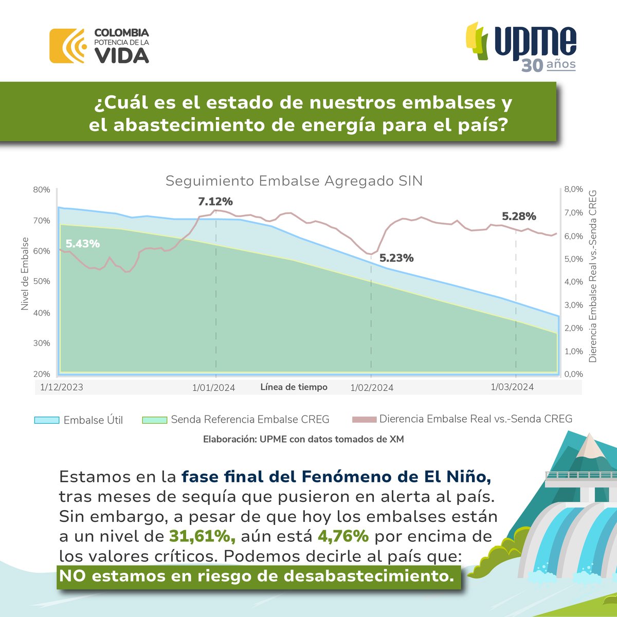 UPMEOficial's tweet photo. #CuidaLaVida⚡#CuidaTuEnergía

⚠️Entendemos las preocupaciones que ha generado el nivel de los embalses y el abastecimiento de energía.

✅Sin embargo, queremos dar un parte de tranquilidad: en la fase final del fenómeno de El Niño el suministro seguirá estando garantizado. https://t.co/2Sn3w61zDg
