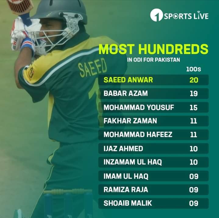 Most Hundreds 
In ODI Match For Team Pakistan

#1sportslive 
#ICC 
#pakistan 
#pakistancricket 
#TeamPakistan 
#SaeedAnwar 
#babarazam 
#MohammadYousuf #ijazahmed #MohammadHafeez 
#inzamumulhaq #imamulhaque #RamizRaza 
#ShoaibMalik #Cricket