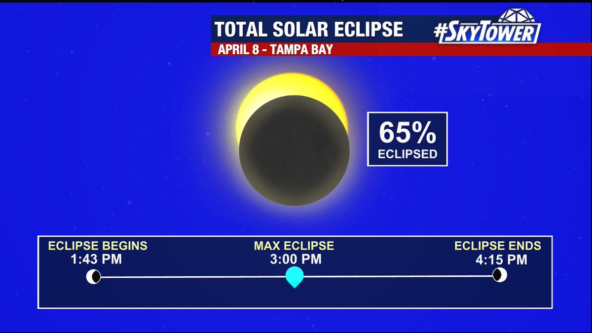 Tampa Bay #eclipse maximum is at 3:00 PM with about 65% of the sun blocked by the moon. You need special eclipse glasses to look directly at the sun. Just like any day of the year. If you don’t look at the sun, there will be nothing different about the day. It will not be any