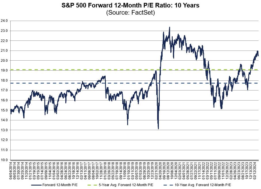 The forward 12-month P/E ratio for $SPX of 20.5 is above the 5-year average (19.0) and above the 10-year average (17.7). #earnings, #earningsinsight, bit.ly/4cHQz1N