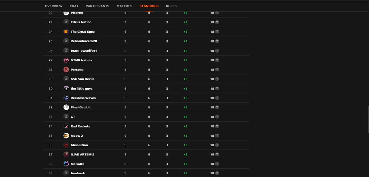 THELITTLEGUYSGG's tweet photo. We finish Stage 2 of OWCS with a 6-3 overall record and finish 30th. This may not have been the finish we wanted, but we were always meant to be the little guy... GGs to all we played

0 - 2 Marmoris Kraken
2 - 1 Nirvana

#ALittleTooUnlucky https://t.co/4Ic3ZdFzi4