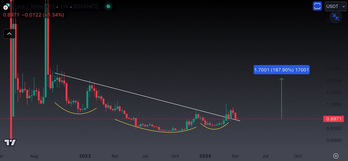 $LUNA this week gonna be crazy Wolf trader is here 🐺