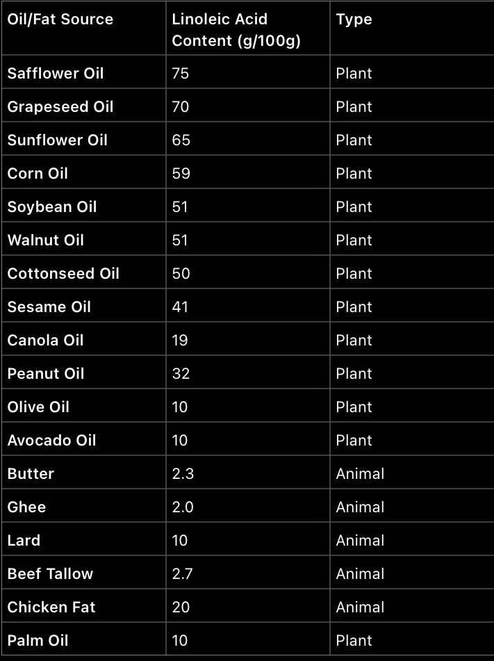 @BiggestComeback @OmegaQuant Similar situation on my end, I’ve been thinking about trying to optimize my use of fats/oils by this table: