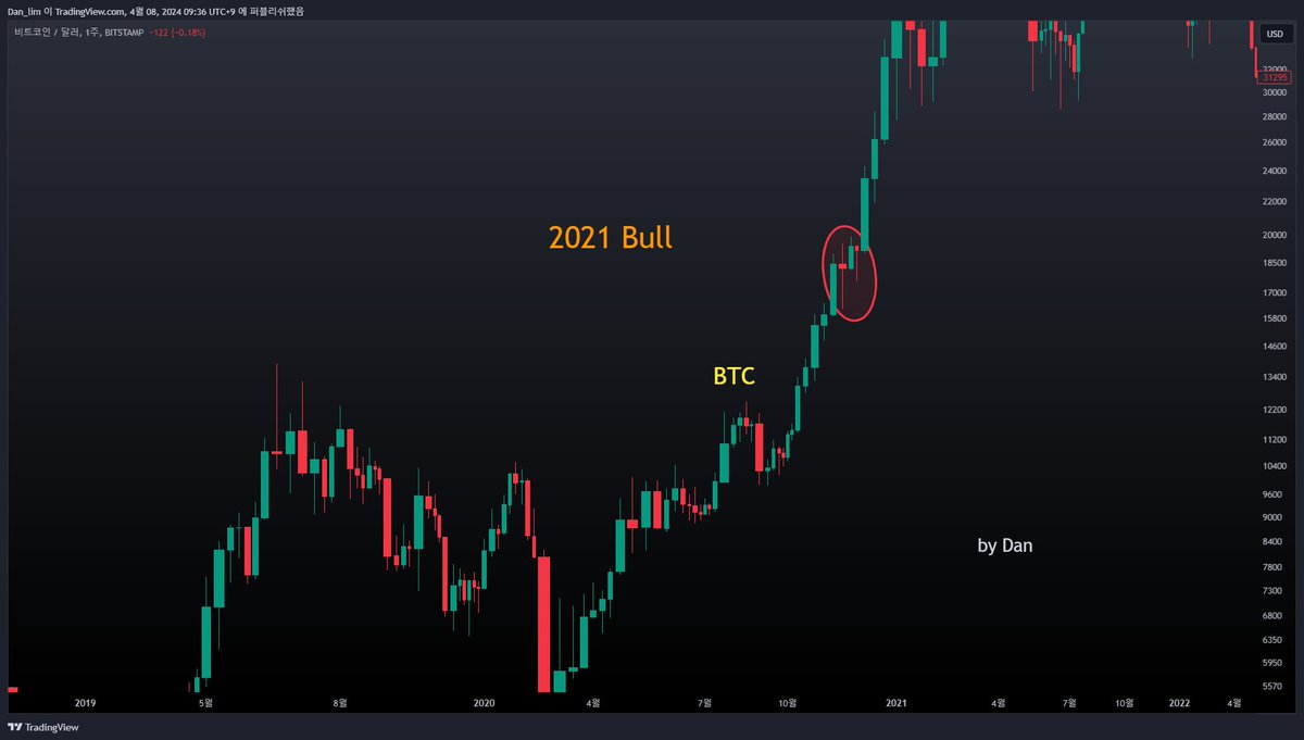 이전 상승사이클들에서 비트코인이 최고점을 돌파할 때 움직임을 비교하였습니다. 1. 2017년은 이전 사이클의 최고점에서 약 3주동안  조정기간이 있었으며 33% 하락 후 상승을 이어갔습니다. 2. 2021년은 이전사이클의 최고점에서 약 3주정도 저항을 받았지만 빠르게  말아 ...