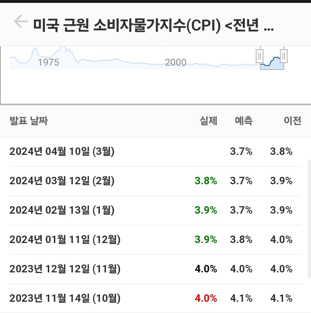 #미국🇺🇲
4월 CPI ,근원 CPI 추정치가 나왔습니다
-CPI:이전보다 0.2% 높은 3.4%
-근원:이전보다 0.1% 낮은 3.7%

우선 CPI가 저대로만 나오더라도
연준의 6월 금리인하는 제동이 걸릴수 있습니다
왜냐하면
1/