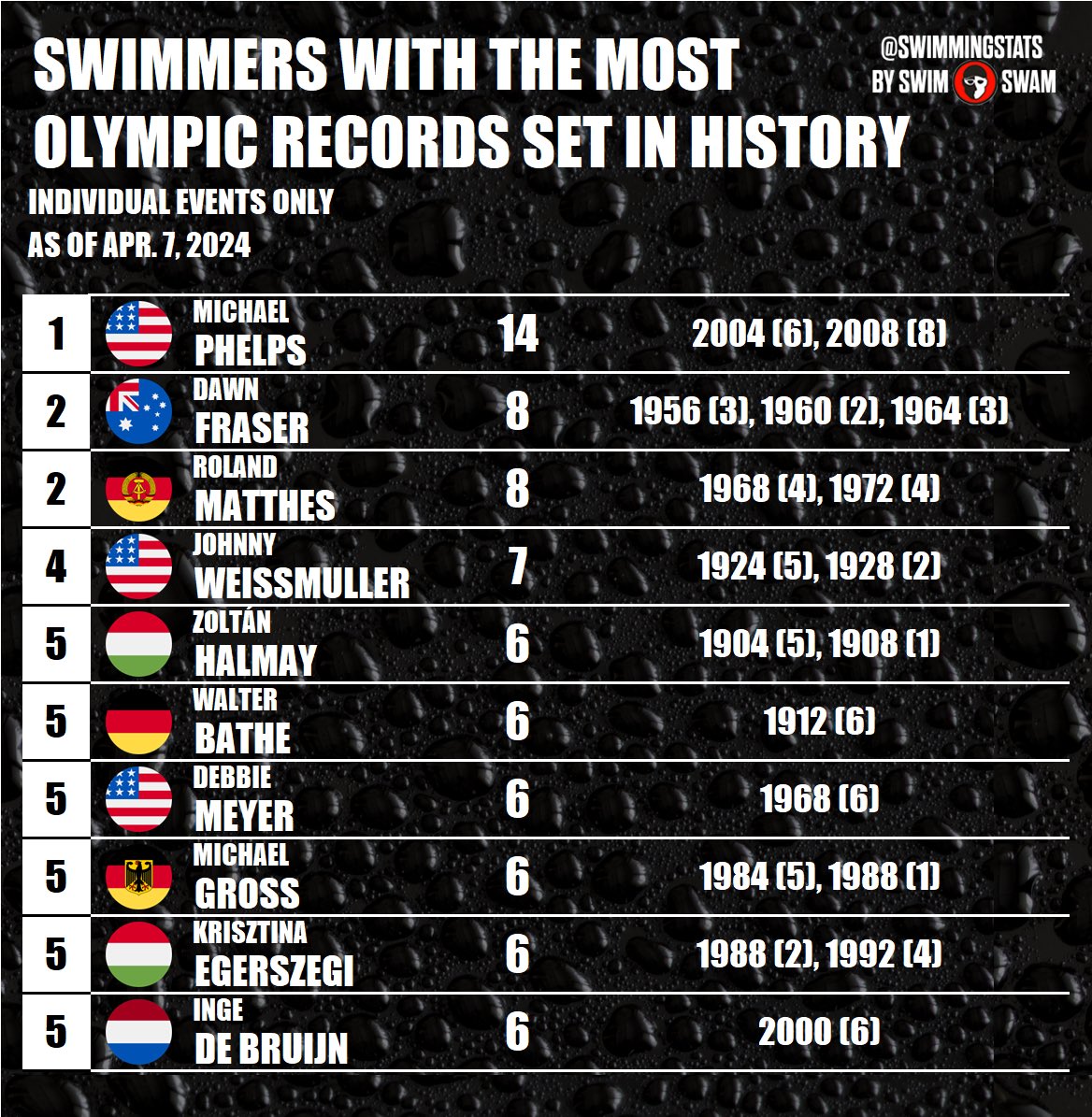 These are the swimmers who have set the most Olympic records in history. Who is going to be the next swimmer to join this list?