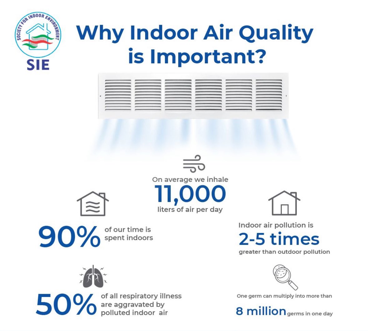 Breathing clean indoor air keeps us healthy and comfortable. Ensure optimal indoor air quality through effective ventilation and filtration systems for a healthier living environment.

 #SIE #IndoorAirQuality #IEQ #indoorenvironment