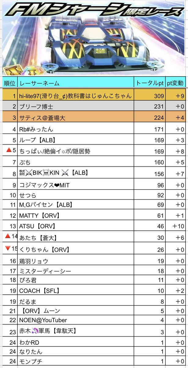 mittan19860225's tweet photo. #FMチャレンジs218
混戦の中見事トップを取ったATSUさんが10pt獲得‼️
滑り台さんもとうとう300ptを突破したぞー⊂(`･ω･´)⊃ﾊﾞｯ
ちっぱぃさんとあたちさんの蒼大メンバーも順位を上げてきているぞー‼️ https://t.co/7VqKSHSjvy