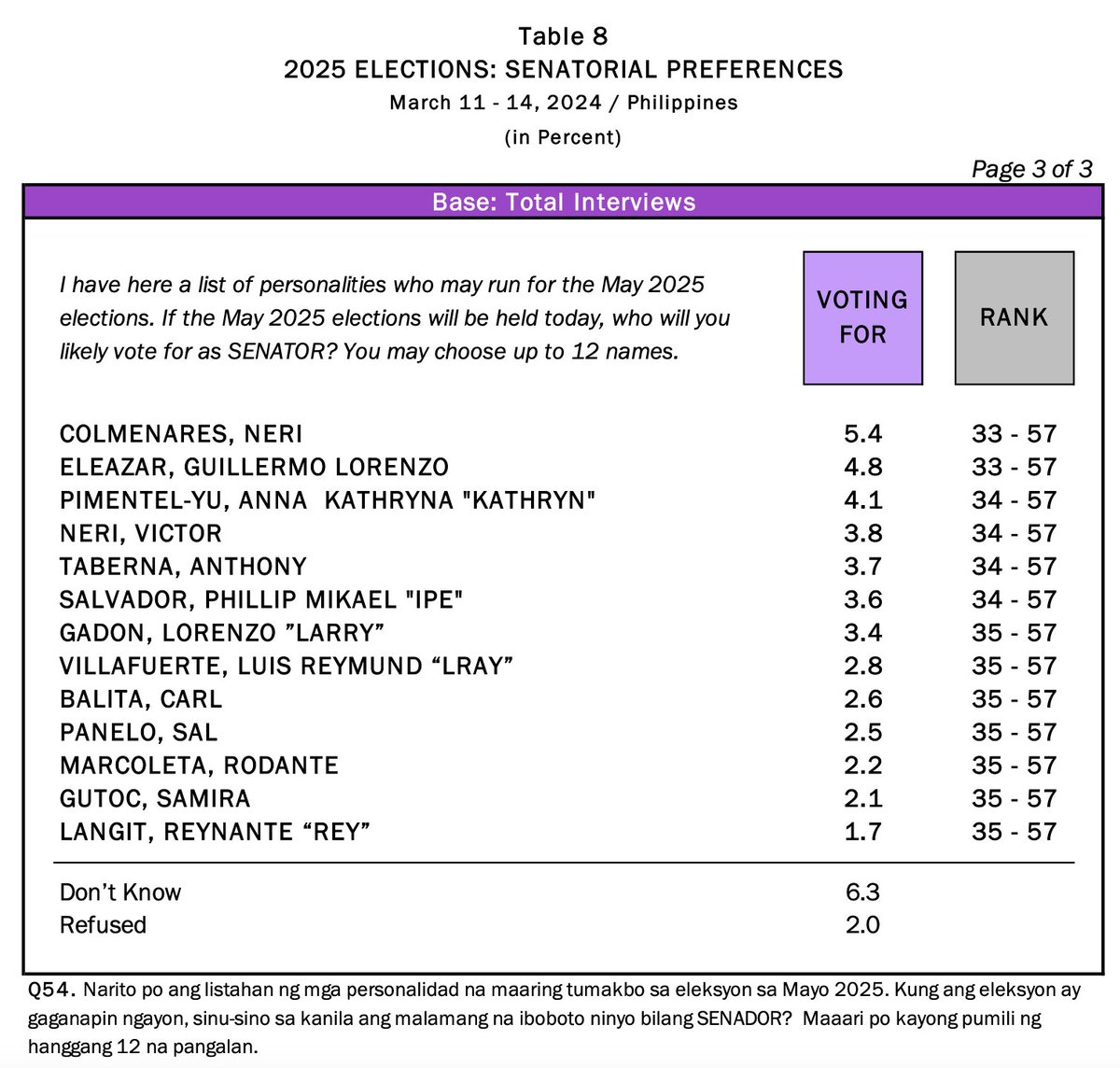 OCTA Research TNM 2024 Q1 survey conducted March 11-14 2024 with 1200 respondents nationwide (3% error margin) on Senatorial preferences for May 2025 elections. #octaresearch