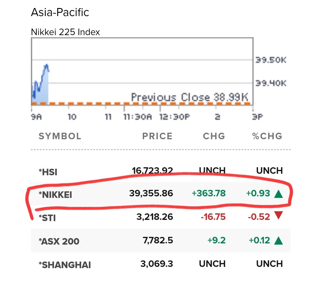 alshfaw's tweet image. $SPY will fall tomorrow.  $NIKKEI will close in red in the PM Asia session, was up 500 earlier. Never underestimate #Astroeconomics. The market will also eclipse and fall.