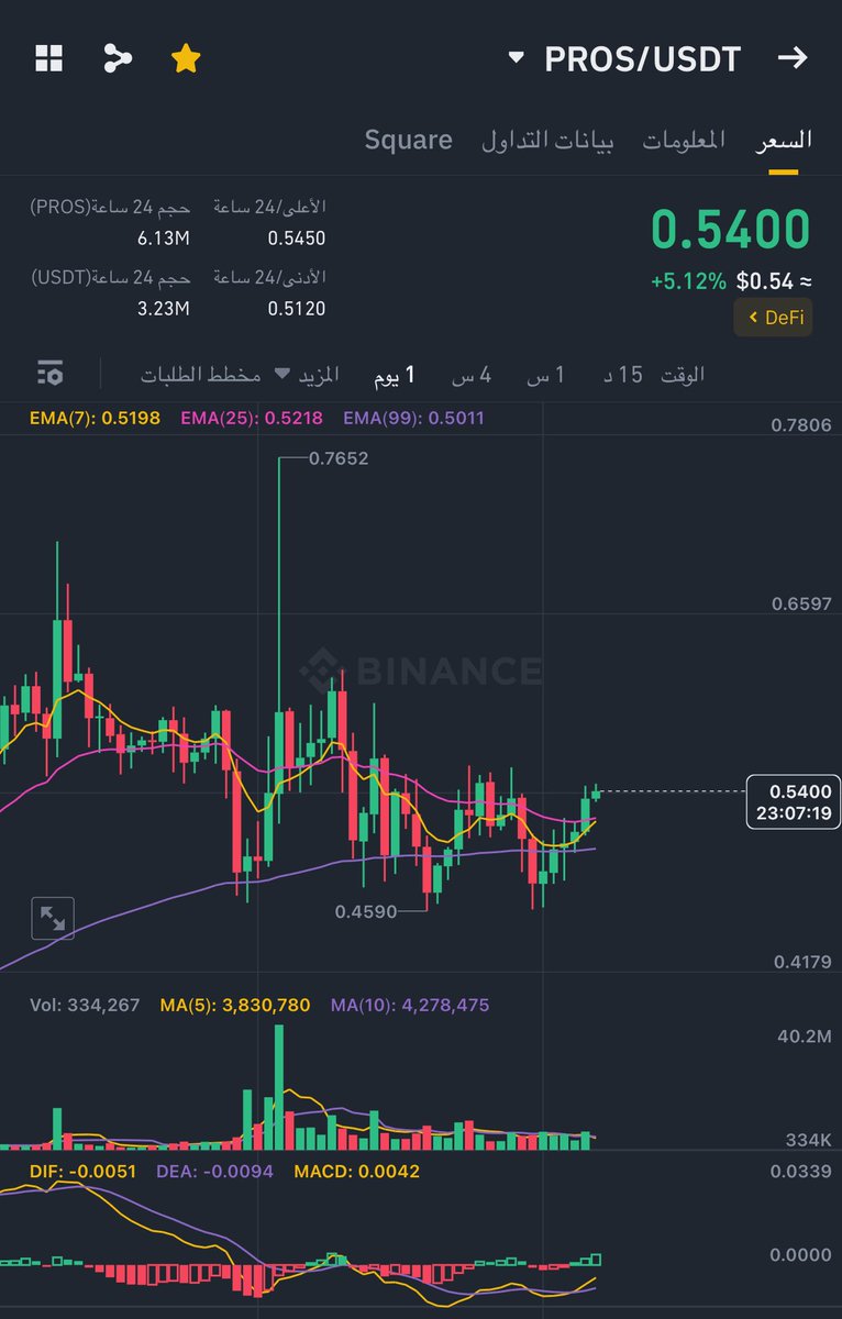 almhfz3's tweet photo. $PROS #PROS 
اتوقع ان يكون لها صعود كبير في حال استقرار البتكوين 👌للمضاربين 

0.57 
0.62 
0.69 
0.73 

لا تنسون تجمعون في :

$TLM 
$ONE 
$SXP 
$ZIL 
$GALA https://t.co/uNkszq2hWD