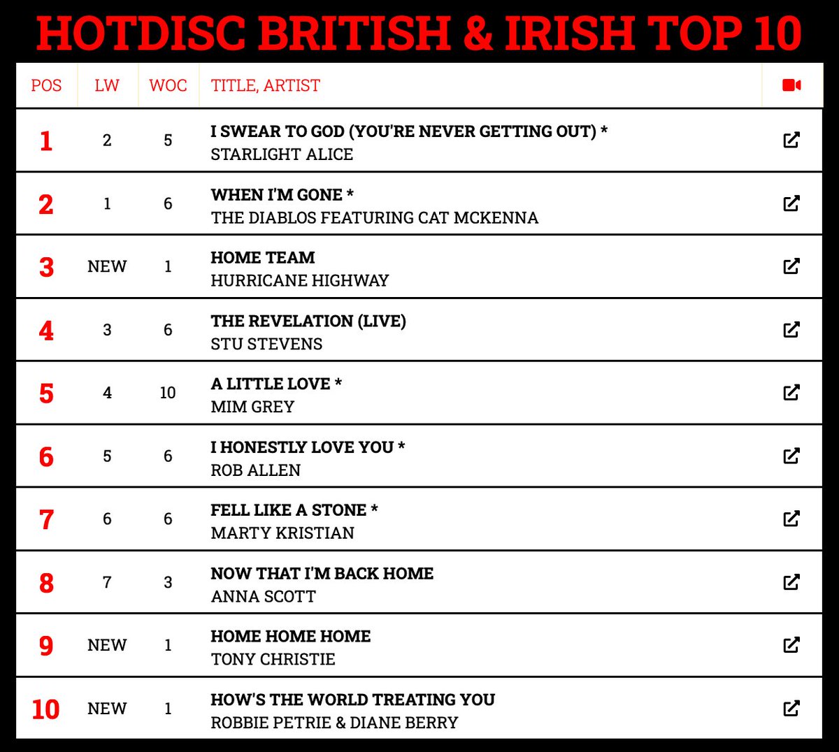 Hotdisc Top 10 British & Irish Chart - 7.4.24 @AllCountryRadio @ScarletRiverPR @foreverfbc @mimgrey @Annascottartist @tonychristie