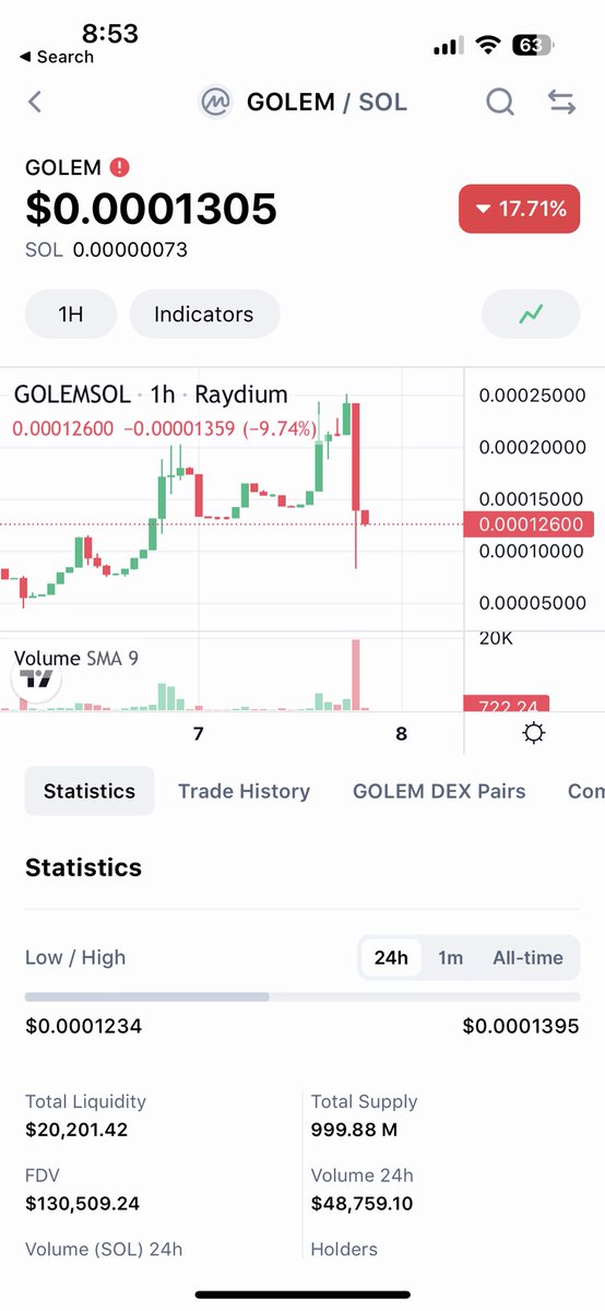 luisortegae's tweet photo. @SolJakey Buying the dip! #Golem https://t.co/UrAtdWIS58