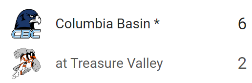 #JUCO G1 FINAL:
Columbia Basin 6, TVCC 2

<a href="/Joepitts05/">Joe Pitts</a> W, 7IP, ER, 2K
<a href="/LizamaWyatt/">Wyatt Lizama</a> HR, 3 RBI
<a href="/ColeRohlmeier25/">Cole Rohlmeier</a> 1-3, 2 RBI
<a href="/Lanceanderson0/">lanceanderson</a> 2-5, 2B