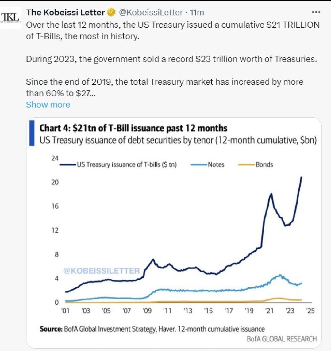 Most remarkable macro correlation break I've seen in some time. Suggests extreme concern about monetary debasement driven by 60% Treasury mkt increase past 5yrs. Theme not yet widely subscribed. Bullish #GOLD and more so when rates drop. Vaults #Bitcoin    to 200k+ 🚀 🚀