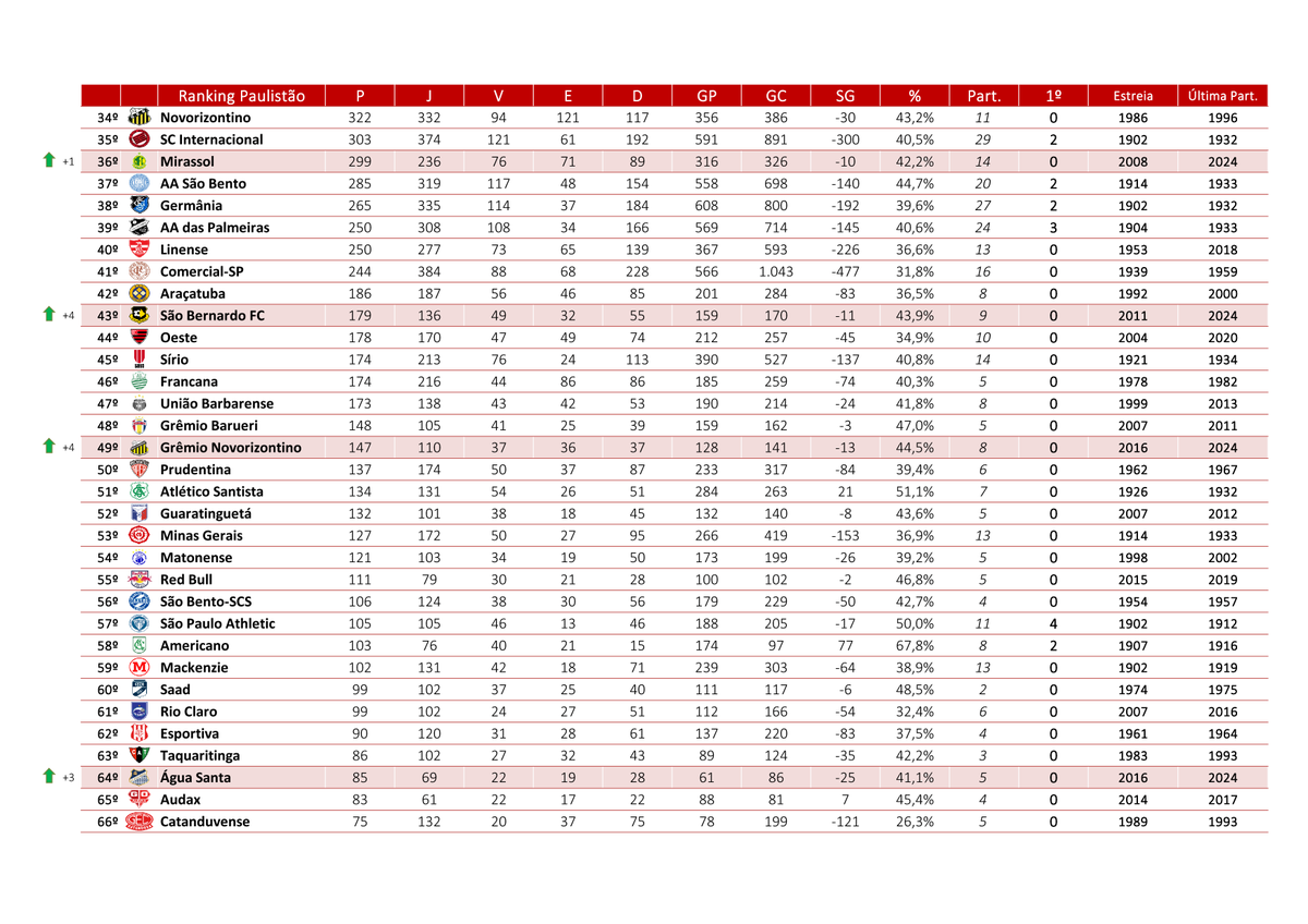 ivangottardo's tweet photo. Ranking histórico de pontos do Paulistão atualizado!

Incluindo agora os campeonatos de 1933 e 1934 da antiga FPF, com os títulos de Albion e Juventus reconhecidos. https://t.co/GggvtI0HAM