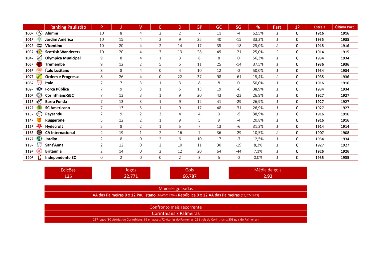 ivangottardo's tweet photo. Ranking histórico de pontos do Paulistão atualizado!

Incluindo agora os campeonatos de 1933 e 1934 da antiga FPF, com os títulos de Albion e Juventus reconhecidos. https://t.co/GggvtI0HAM