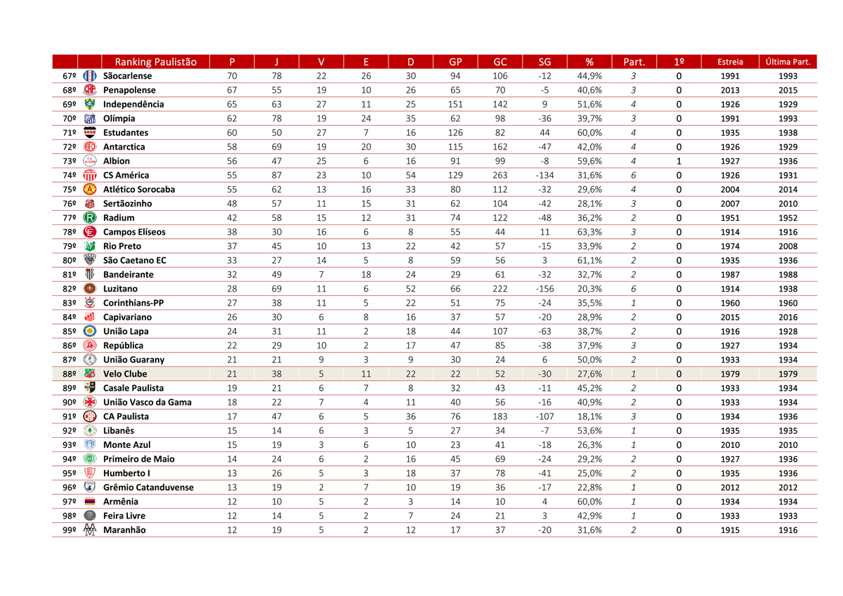 ivangottardo's tweet photo. Ranking histórico de pontos do Paulistão atualizado!

Incluindo agora os campeonatos de 1933 e 1934 da antiga FPF, com os títulos de Albion e Juventus reconhecidos. https://t.co/GggvtI0HAM