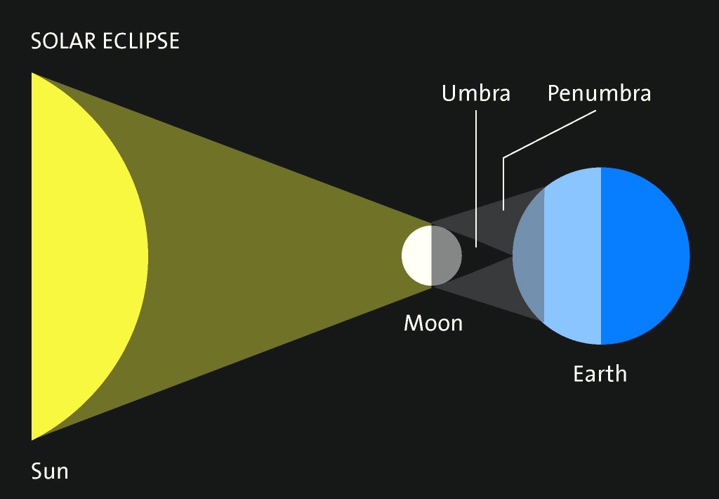 IsaacMedina_'s tweet photo. Eclipse 2024! The eclipse will begin at 11:09AM, peak at 12:25PM and end by 1:44PM. The city of El Paso will experience an 80-90% coverage. DO NOT look at the eclipse with your naked eye, but use glasses approved by the American Astronomical Society. How cool is that?! https://t.co/tvrWOs4Vto