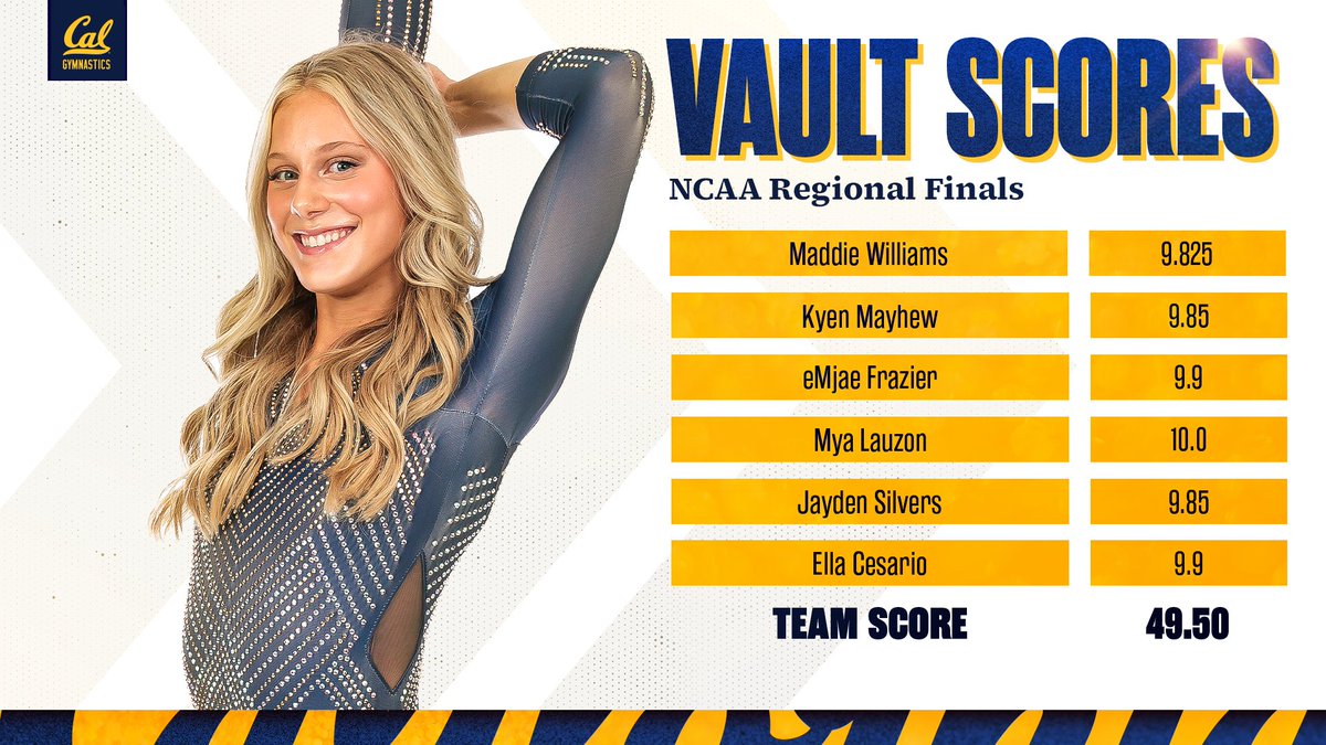 Check the score again 👀 Yep, that's our highest postseason Vault score EVER and matches our second highest in program history! Going into the fourth: Cal-148.60 DU- 148.075 Stanford- 147.975 ASU- 147.675