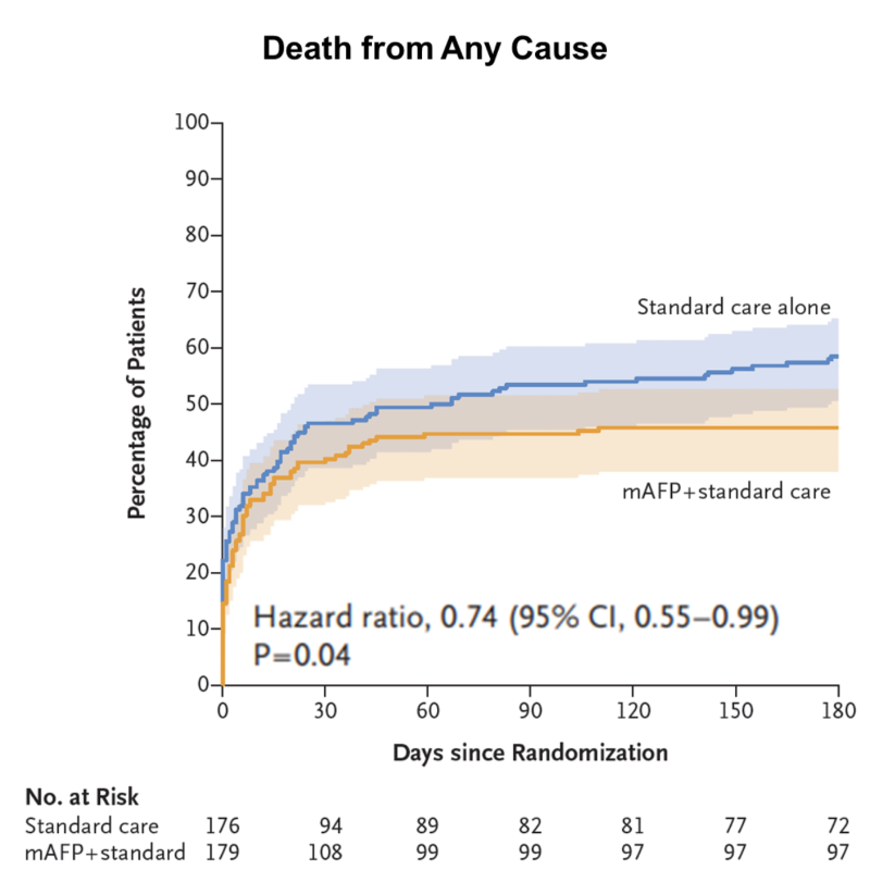 JJMTHeartRecHCP's tweet photo. Results of the independent, investigator-initiated DanGer Shock RCT, presented as an #ACC24 Late-Breaker and published in @NEJM, confirm routine use of Impella CP reduces 180-day mortality by 12.7%, compared to the control arm without Impella.