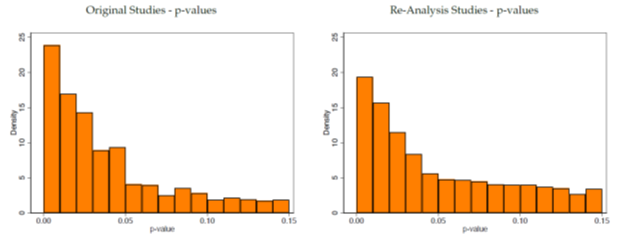 Our first meta paper is out!! This paper combines our first 110 completed reproductions/replications. This is joint work with 350+ amazing coauthors. We summarize our findings below. econpapers.repec.org/paper/zbwi4rdp…