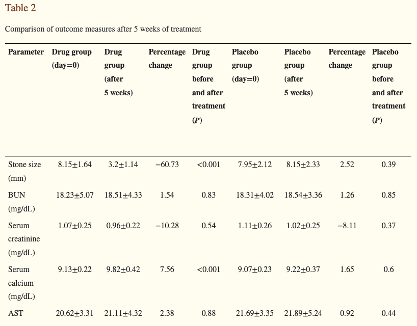 HealthyFellow's tweet photo. Safety & efficacy of a traditional #Persian #polyherbal in patients w/ calcium #kidney stones: A randomized, double-blinded clinical trial

https://t.co/27x0sSPyyz

@_atanas_ @_INPST @ScienceCommuni2 @DHPSP @LowOxCoach1 @drjasonfung @nkf @ralzahrani2020 @AskDrShashank @guani_vic @DrMichaelMurray @ISNWCN
