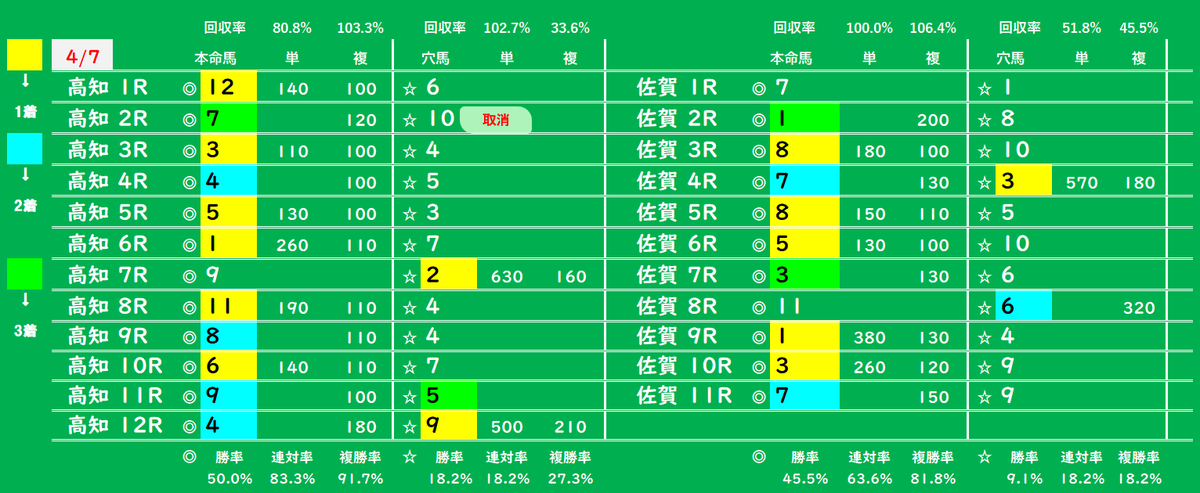 samurai_dj11's tweet photo. 昨日の地方競馬と本命穴馬の結果でござる🙊 https://t.co/2sXdsQC9lR