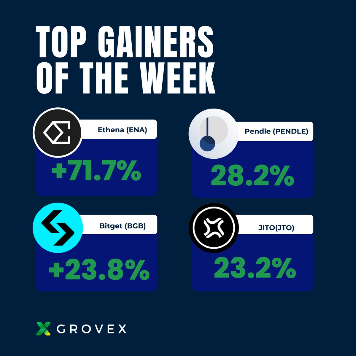 Top Gainers of the Week📈

@ethena_labs (#ENA) +71.7%
@pendle_fi (#PENDLE) +28.2%
@bitgetglobal (#BGB) +23.8%
@jito_sol (#JTO) +23.2%

#CryptoPortfolio #Diversify #ListOnGroveX #GroveX #GroveCoin #USDT #ETH #Crypto #cryptocurrency