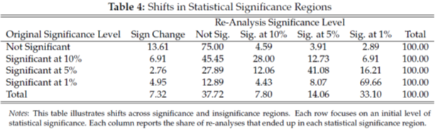 4-Robustness checks: Replicators conducted 5,511 re-analyses. We define robustness reproducibility as having the same sign and remaining significant at the 5% level. We find a robustness reproducibility of about 70%.